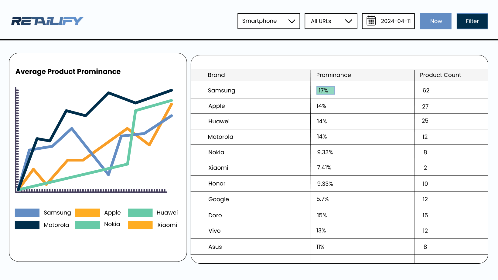Retailify comparison chart showing Brand , Prominance and Product Count