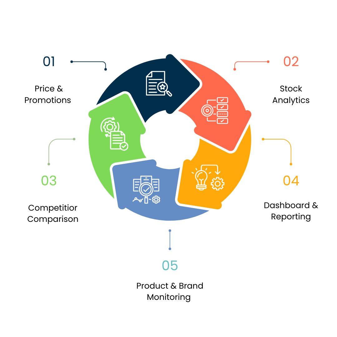 Retailify process flow chart with five steps