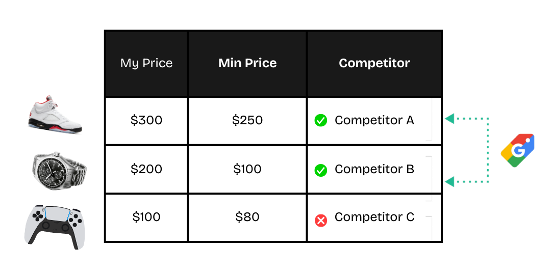Table comparing prices of a sneaker, watch, and game controller.