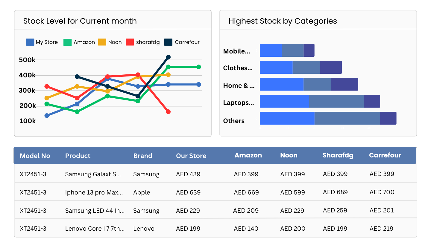 Graph and table depicting stock levels and categories. Line chart shows fluctuating levels for four stores; bar chart highlights top categories. Table lists products and prices.