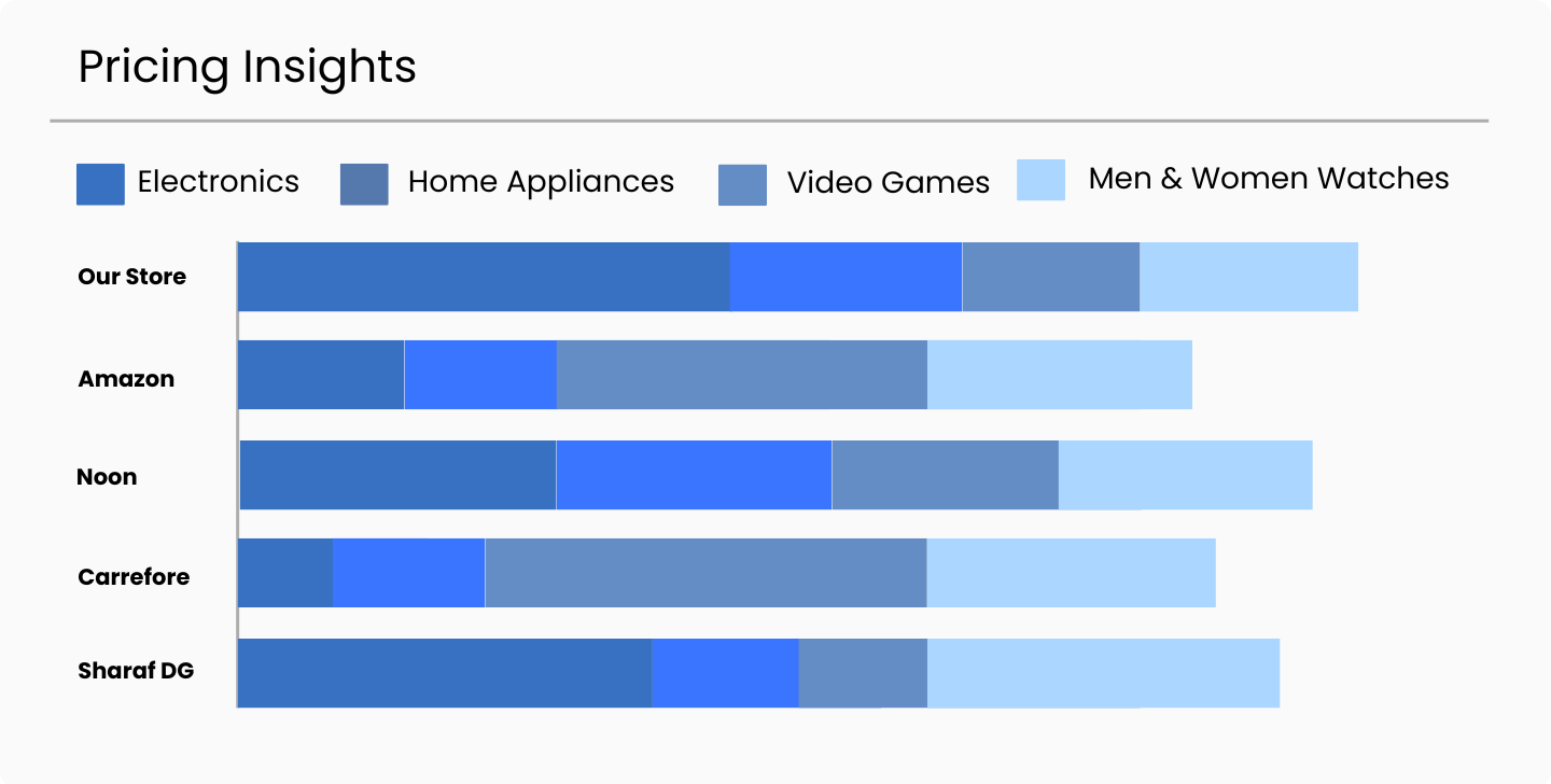 Bar chart titled "Pricing Insights" shows price comparisons across five retailers: Our Store, Amazon, Noon, Carrefour, and Sharaf DG for categories