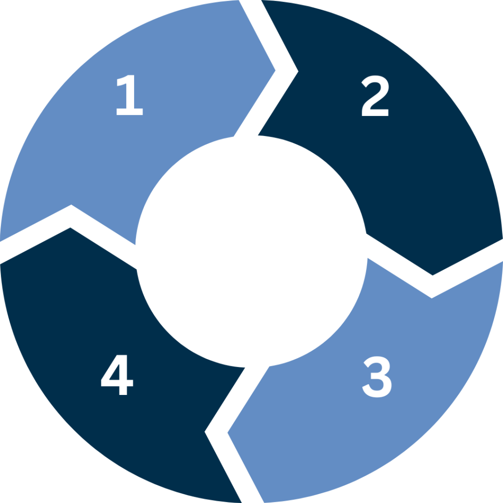 A circular diagram divided into four segments, numbered 1 to 4, in shades of blue representing a process or cycle.
