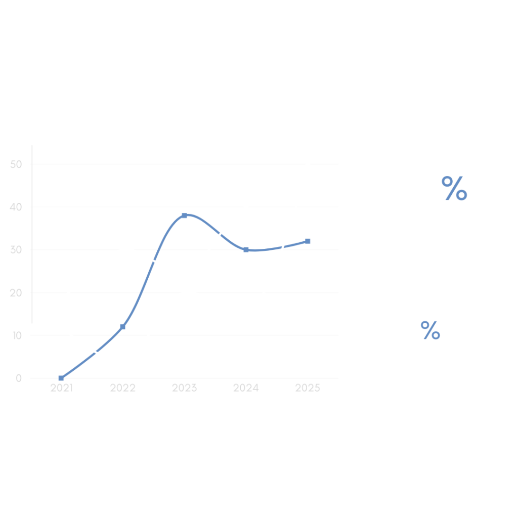 Graph displaying trends over time, showing 62% of respondents gain insights from market analysis, while 29% derive insights from past trends.